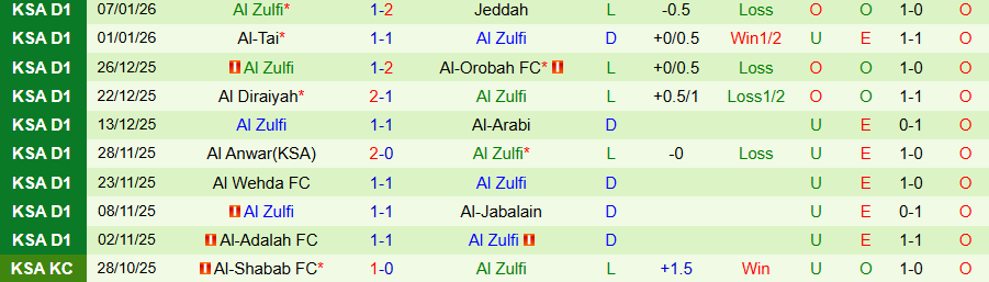 Nhận định Al Raed vs Al Zulfi, 19h35 ngày 13/1: Chia điểm - Ảnh 1