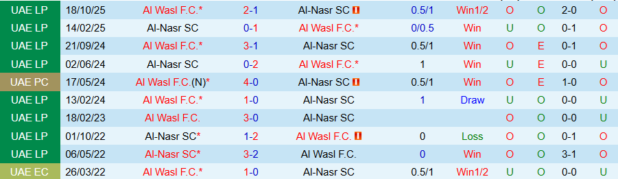 Nhận định Al-Nasr vs Al Wasl, 20h25 ngày 5/2: Cầm chân kẻ mạnh - Ảnh 3