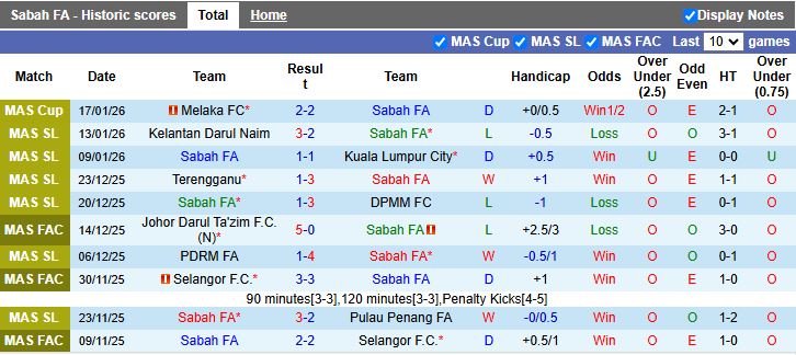 Nhận định Sabah vs Melaka 18h30 ngày 22/1: Chủ nhà đi tiếp - Ảnh 2
