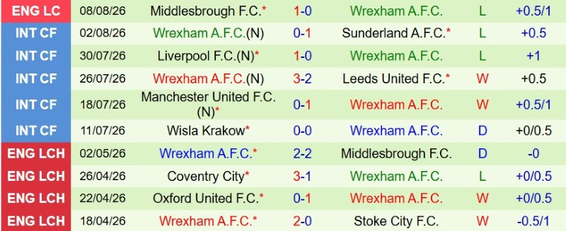 Nhật định phạt góc Cardiff vs Wrexham, 2h00 ngày 18/8 - Ảnh 4