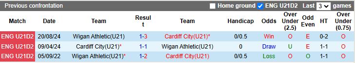 Nhận định U21 Cardiff City vs U21 Wigan 19h00 ngày 26/8: Đội khách lép vế - Ảnh 1