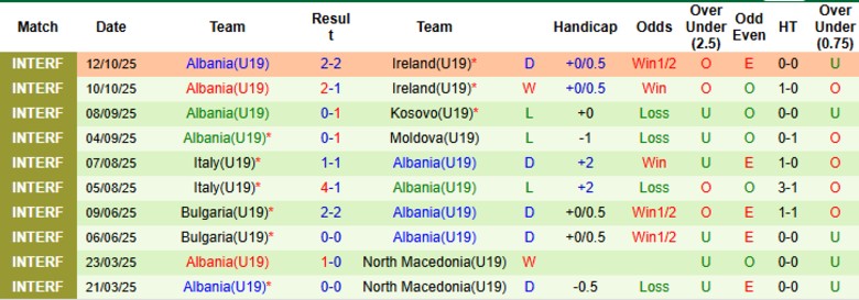 Nhận định U19 Ukraine vs U19 Albania, 20h00 ngày 12/11: Chủ nhà bẽ mặt - Ảnh 4