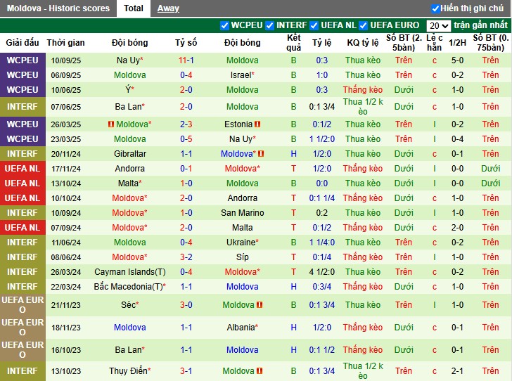 Nhận định Romania vs Moldova, 1h ngày 10/10: Khẳng định sức mạnh - Ảnh 3