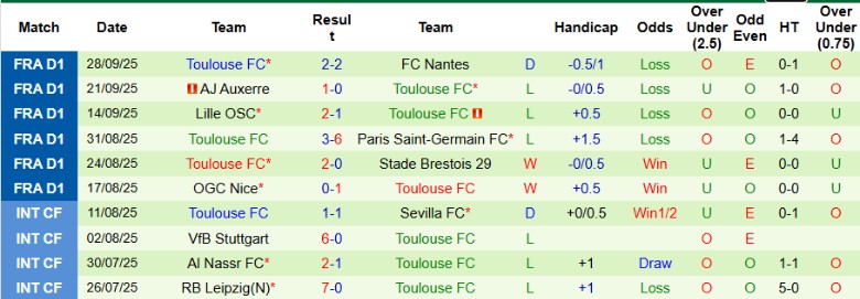 Nhận định Lyon vs Toulouse, 20h00 ngày 5/10: Duy trì vị thế - Ảnh 4