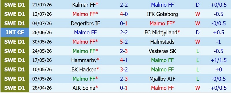 Nhật định phạt góc Malmo vs Elfsborg, 21h30 ngày 26/7 - Ảnh 3