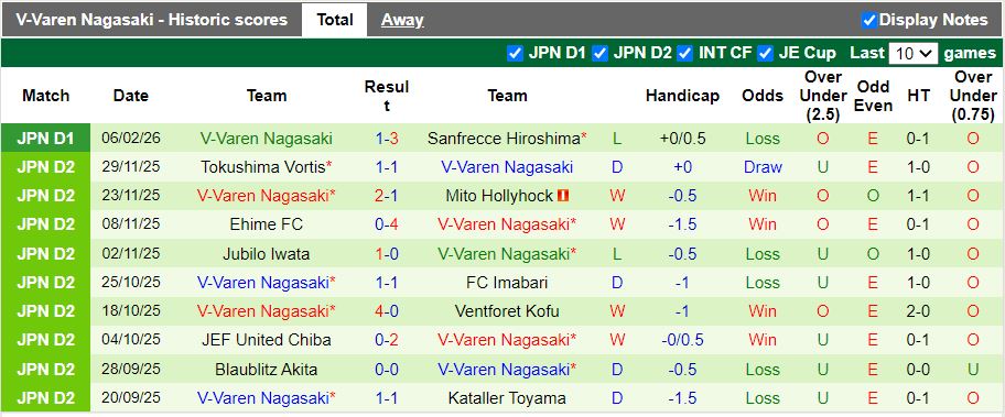 Nhận định Vissel Kobe vs V-Varen Nagasaki 17h00 ngày 13/2: Chiến thắng đầu tiên - Ảnh 3