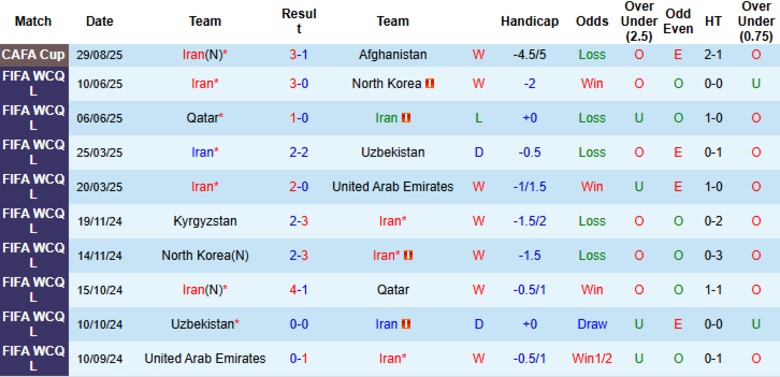 Nhận định Iran vs Ấn Độ, 19h00 ngày 1/9: Tiến vào vòng trong - Ảnh 3