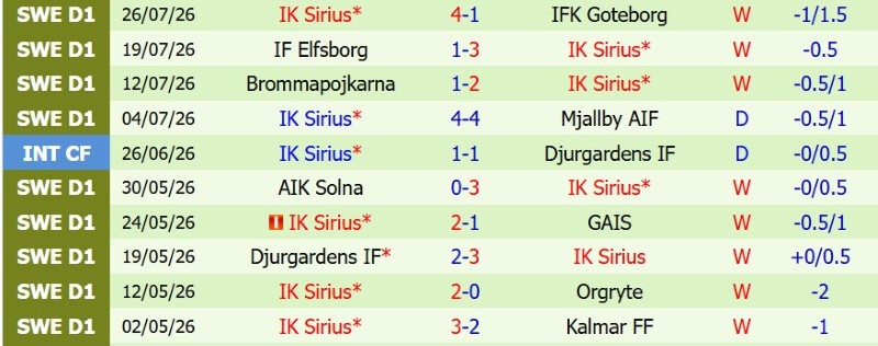 Nhật định phạt góc Halmstads vs IK Sirius, 0h00 ngày 4/8 - Ảnh 4
