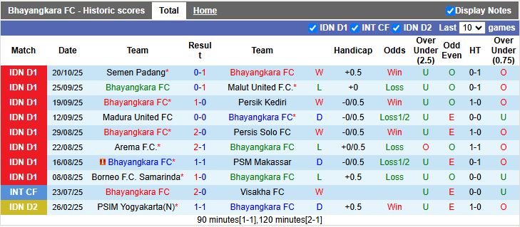 Nhận định Bhayangkara vs Persijap Jepara 15h30 ngày 27/10: Tân binh so T - Ảnh 2