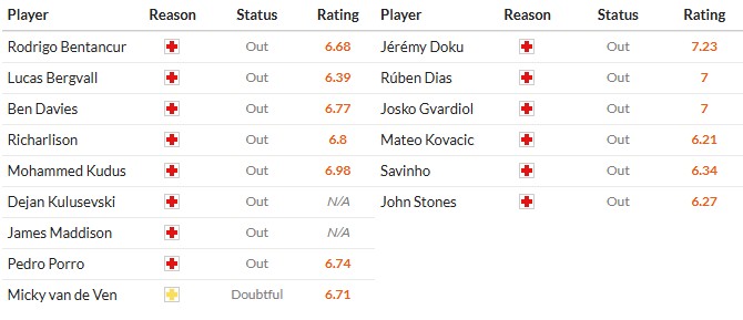 Nhật định phạt góc Tottenham vs Man City, 23h30 ngày 01/02 - Ảnh 2