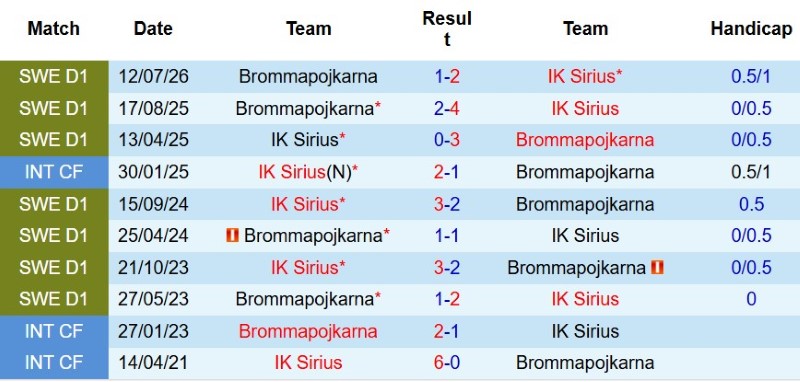 Nhật định phạt góc IK Sirius vs Brommapojkarna, 0h00 ngày 11/8 - Ảnh 5