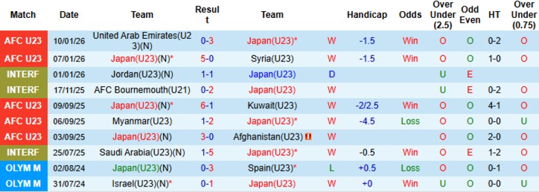 Nhận định U23 Nhật Bản vs U23 Qatar, 23h30 ngày 13/1: Vòng bảng hoàn hảo - Ảnh 3