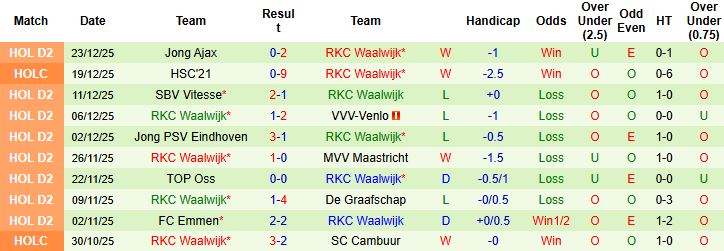 Nhận định Heerenveen vs RKC Waalwijk 0h45 ngày 16/01 - Ảnh 2