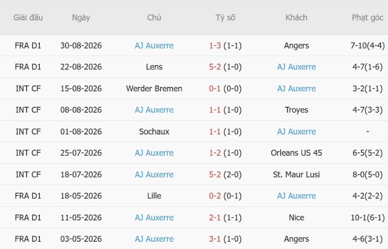 Nhật định phạt góc Lyon vs Auxerre, 0h00 ngày 5/9 - Ảnh 4