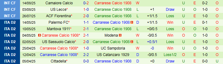 Nhận định Udinese vs Carrarese 1h45 ngày 19/8: Chủ nhà áp đảo - Ảnh 3