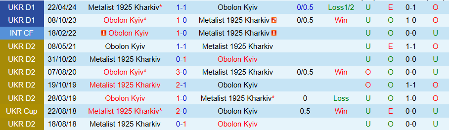 Nhận định, Soi kèo Metalist 1925 Kharkiv vs Obolon Kyiv, 22h00 ngày 4/8: Điểm tựa sân nhà - Ảnh 3