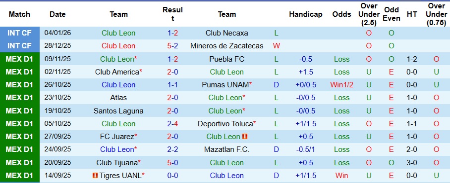 Nhận định Club Leon vs Cruz Azul 8h ngày 11/1: Ca khúc khải hoàn - Ảnh 1