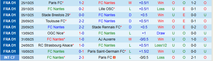Nhận định Nantes vs AS Monaco 3h05 ngày 30/10: Khó thắng sân khách - Ảnh 2