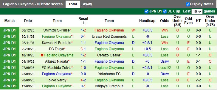 Nhận định Avispa Fukuoka vs Fagiano Okayama 11h05 ngày 8/2: Cuộc đấu ngang T - Ảnh 3