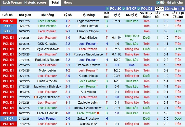 Nhận định, Soi kèo Lech Poznan vs Cracovia Krakow, 1h30 ngày 19/07: Ngắt mạch tệ hại - Ảnh 2