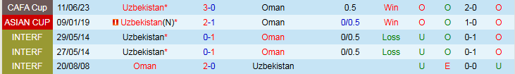 Nhận định, Soi kèo Uzbekistan vs Oman 21h30 ngày 30/8: Chiến thắng nhẹ nhàng - Ảnh 4