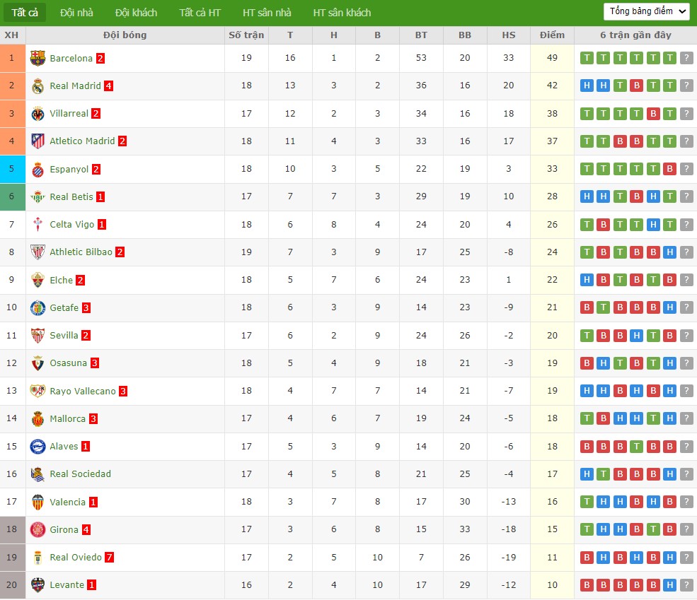 Nhật định phạt góc Real Madrid vs Real Betis, 22h15 ngày 04/01 - Ảnh 7