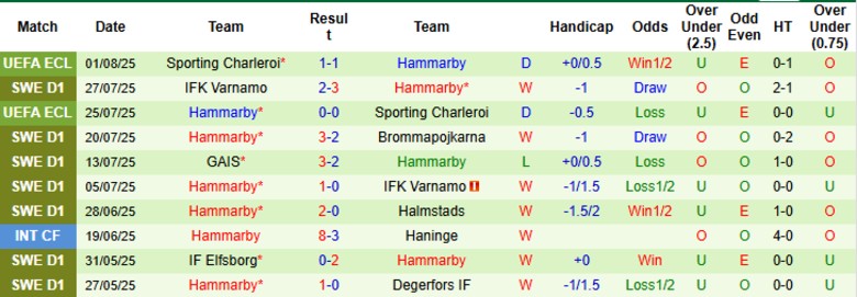 Nhận định, Soi kèo Rosenborg vs Hammarby, 23h00 ngày 7/8: Kèo trên suôn sẻ - Ảnh 2