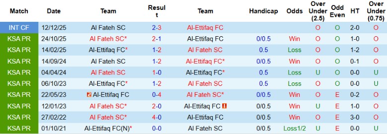 Nhận định Al-Ettifaq vs Al Fateh, 2h00 ngày 20/2: Cửa trên cực tín - Ảnh 2