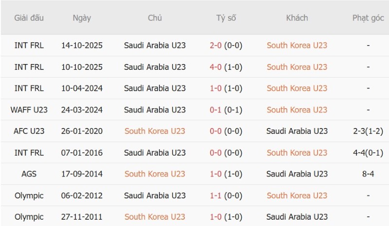 Nhật định phạt góc U23 Hàn Quốc vs U23 Saudi Arabia, 17h00 ngày 22/9 - Ảnh 5