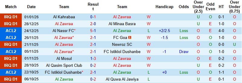 Nhận định Al Zawraa vs Al Gharraf 22h30 ngày 5/1: 3 điểm cho chủ nhà - Ảnh 3