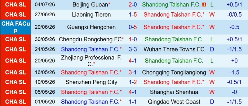 Nhật định phạt góc Shandong Taishan vs Yunnan Yukun, 18h35 ngày 10/7 - Ảnh 3