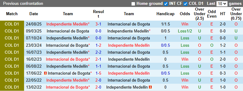Nhận định Independiente Medellin vs Internacional de Bogota 8h30 ngày 7/2: Vị khách khó chiều - Ảnh 3