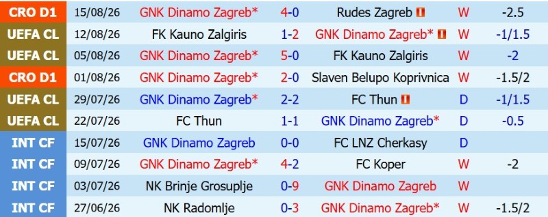 Nhật định phạt góc Dinamo Zagreb vs Viking, 2h00 ngày 19/8 - Ảnh 3