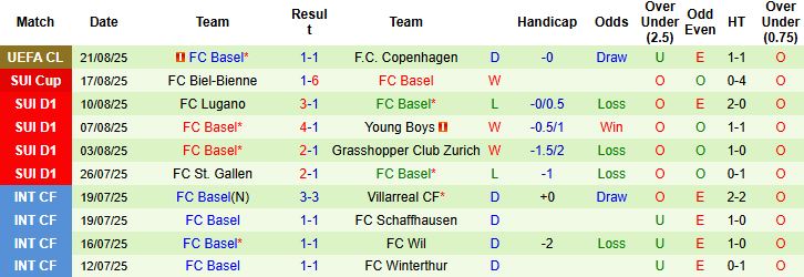 Nhận định Copenhagen vs Basel 02h00 ngày 28/08: Điểm tựa sân nhà - Ảnh 2