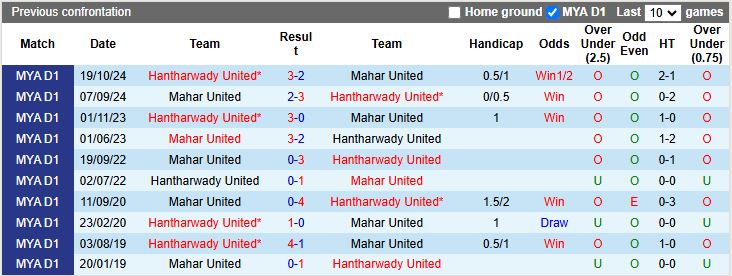 Nhận định Mahar United vs Hantharwady United 16h30 ngày 31/12: Thời cơ phá dớp - Ảnh 1