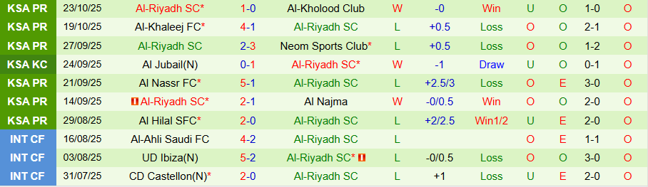 Nhận định Al Fateh vs Al-Riyadh, 21h35 ngày 27/10: Kẻ yếu bóng vía - Ảnh 1