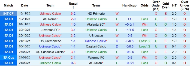 Nhận định Udinese vs Bologna, 21h00 ngày 22/11: Hạ gục chủ nhà - Ảnh 3