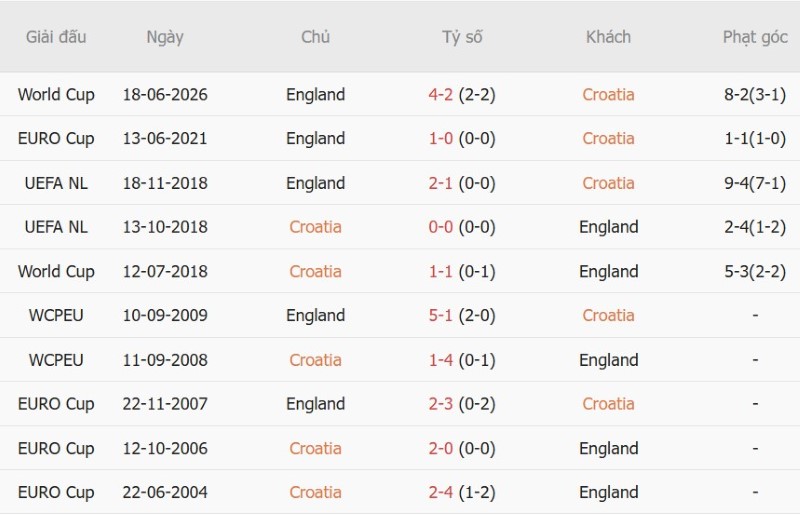 Nhật định phạt góc Croatia vs Anh, 23h00 ngày 3/10 - Ảnh 5