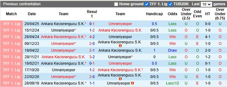Nhận định Ankara Keciorengucu vs Umraniyespor 17h30 ngày 28/12: Cân T cân sức - Ảnh 1