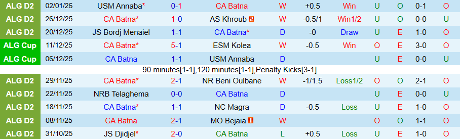 Nhận định Batna vs Paradou, 20h00 ngày 14/1: Kẻ yếu bóng vía - Ảnh 2