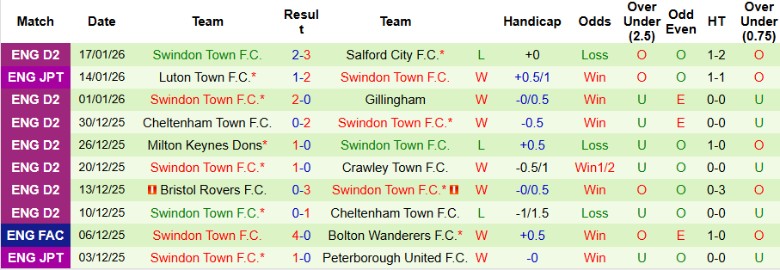Nhận định Salford City vs Swindon Town, 2h45 ngày 21/1: Kịch bản khó lường - Ảnh 4