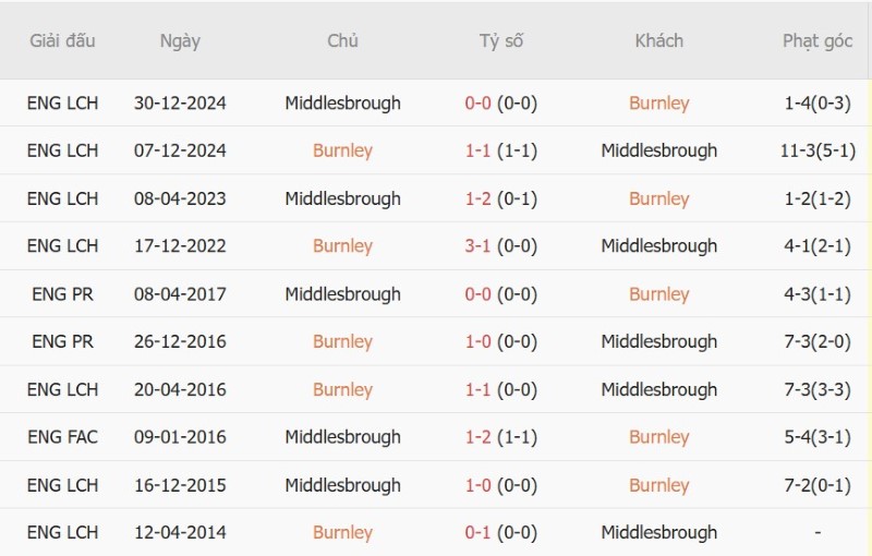 Nhật định phạt góc Burnley vs Middlesbrough, 2h00 ngày 3/9 - Ảnh 5
