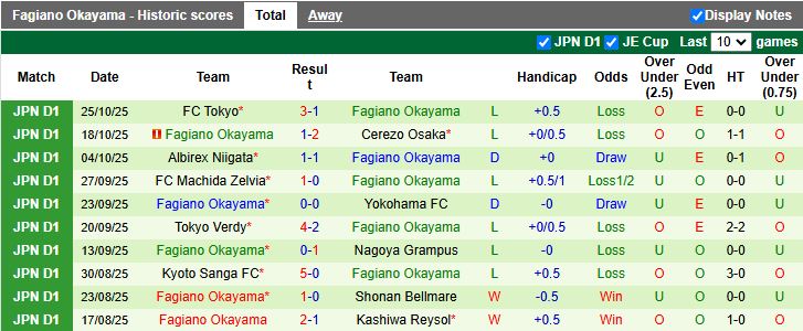 Nhận định Kawasaki Frontale vs Fagiano Okayama 13h00 ngày 8/11: Đội khách trắng tay - Ảnh 3