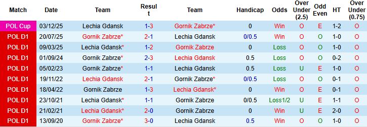 Nhận định Lechia Gdansk vs Gornik Zabrze 02h30 ngày 06/12: Điểm tựa sân nhà - Ảnh 4
