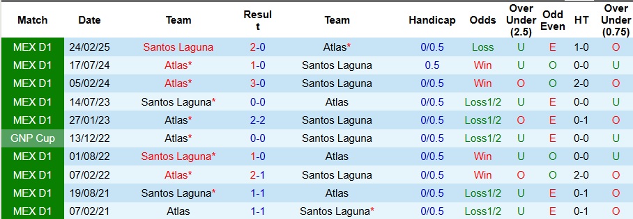 Nhận định Atlas vs Santos Laguna 8h ngày 14/9: Cả làng cùng vui - Ảnh 3