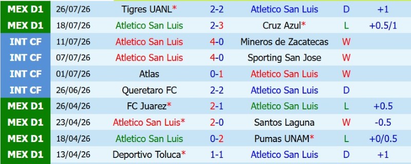 Nhật định phạt góc Atletico San Luis vs Tijuana, 10h00 ngày 1/8 - Ảnh 3