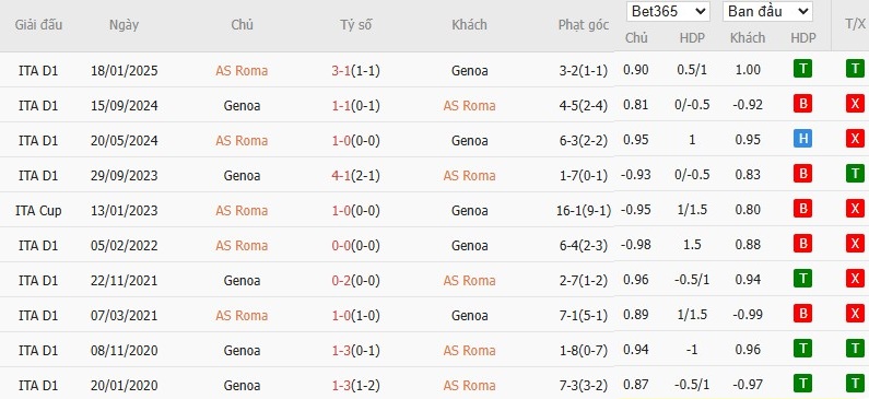 Nhật định phạt góc AS Roma vs Genoa, 2h45 ngày 30/12 - Ảnh 4