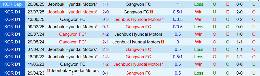 Nhận định Gangwon vs Jeonbuk, 17h30 ngày 27/8: Duy trì ngôi đầu - Ảnh 3