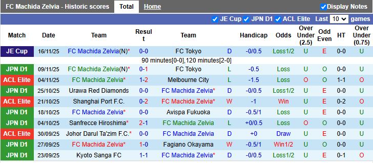Nhận định Machida Zelvia vs Vissel Kobe 12h00 ngày 22/11: Bảo vệ ngôi vương - Ảnh 2