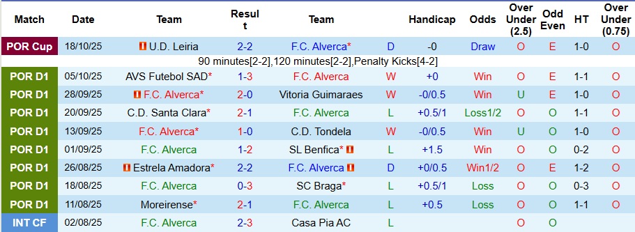 Nhận định Alverca vs Gil Vicente 2h15 ngày 25/10: Hóa giải hiện tượng - Ảnh 1